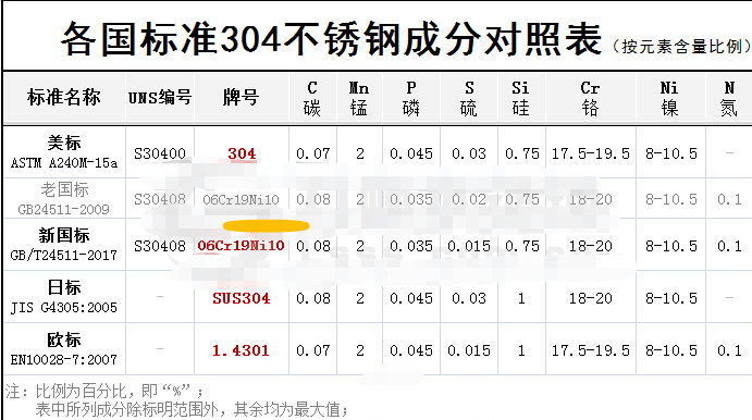 304不锈钢化学成分，这里告诉你